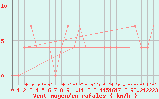 Courbe de la force du vent pour Pitztaler Gletscher