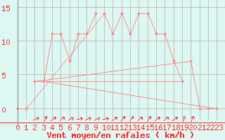 Courbe de la force du vent pour Rovaniemen mlk Apukka
