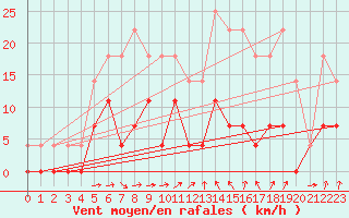 Courbe de la force du vent pour Vaestmarkum