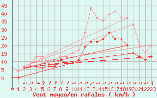 Courbe de la force du vent pour Chlons-en-Champagne (51)