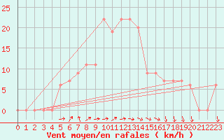 Courbe de la force du vent pour Amman Airport