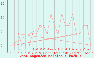 Courbe de la force du vent pour Weissensee / Gatschach