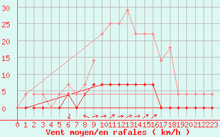 Courbe de la force du vent pour Gustavsfors