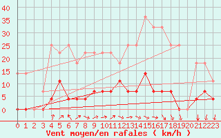 Courbe de la force du vent pour Somosierra