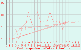 Courbe de la force du vent pour Kragujevac