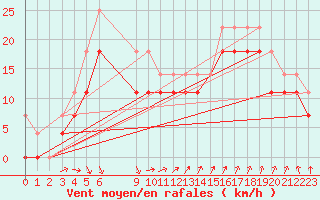 Courbe de la force du vent pour Rodkallen