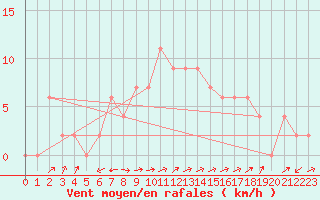 Courbe de la force du vent pour Bousson (It)