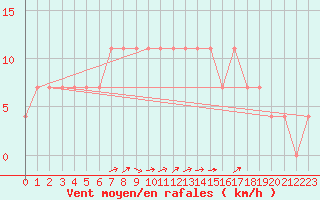 Courbe de la force du vent pour Praha-Libus