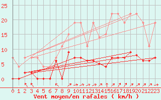 Courbe de la force du vent pour Brive-Laroche (19)