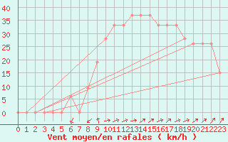 Courbe de la force du vent pour Cap Mele (It)