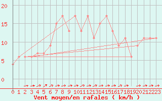 Courbe de la force du vent pour Monte Scuro