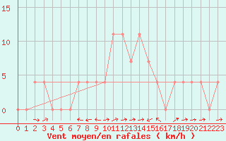 Courbe de la force du vent pour Sillian