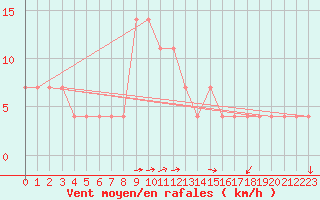 Courbe de la force du vent pour Bratislava-Koliba