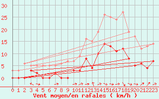 Courbe de la force du vent pour Brive-Laroche (19)