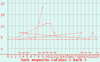 Courbe de la force du vent pour Zilina / Hricov