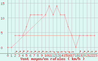 Courbe de la force du vent pour Kuhmo Kalliojoki
