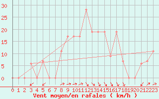 Courbe de la force du vent pour Amman Airport