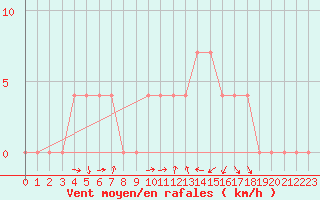 Courbe de la force du vent pour Pozega Uzicka