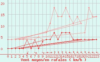 Courbe de la force du vent pour Gunnarn