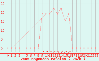 Courbe de la force du vent pour Laghouat