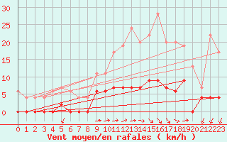 Courbe de la force du vent pour Besanon (25)