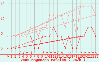 Courbe de la force du vent pour Krangede