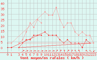 Courbe de la force du vent pour Lakatraesk