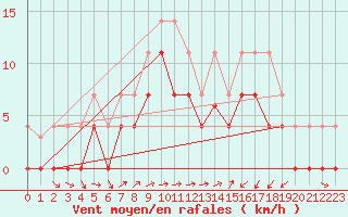 Courbe de la force du vent pour Ratece
