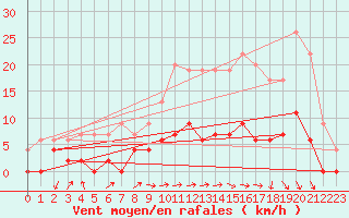 Courbe de la force du vent pour Besanon (25)