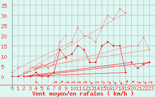 Courbe de la force du vent pour Albi (81)