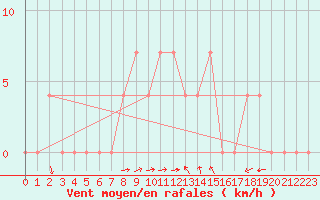 Courbe de la force du vent pour Weissensee / Gatschach