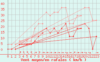 Courbe de la force du vent pour Foellinge