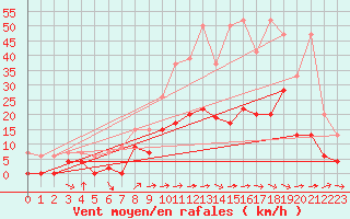 Courbe de la force du vent pour Zrich / Affoltern