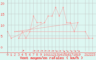 Courbe de la force du vent pour Dudince