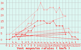 Courbe de la force du vent pour Trawscoed