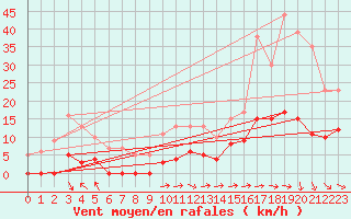 Courbe de la force du vent pour Nmes - Courbessac (30)
