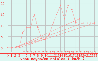 Courbe de la force du vent pour Monte Scuro