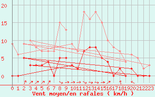 Courbe de la force du vent pour Besanon (25)