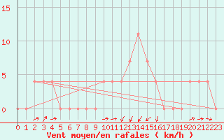 Courbe de la force du vent pour Kufstein