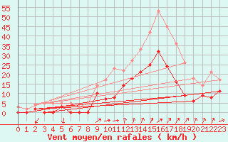 Courbe de la force du vent pour Autun (71)