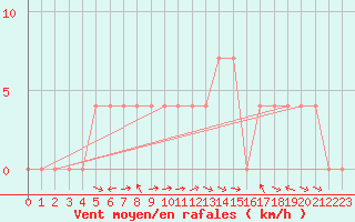 Courbe de la force du vent pour Saint Wolfgang