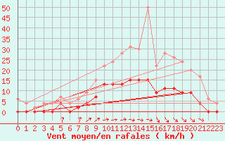 Courbe de la force du vent pour Romorantin (41)