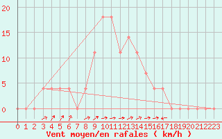 Courbe de la force du vent pour Sillian