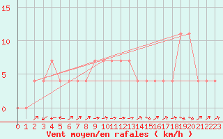 Courbe de la force du vent pour Ramsau / Dachstein