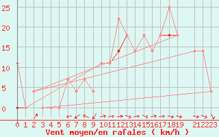 Courbe de la force du vent pour Kvamskogen-Jonshogdi 