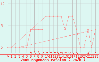 Courbe de la force du vent pour Saint Wolfgang