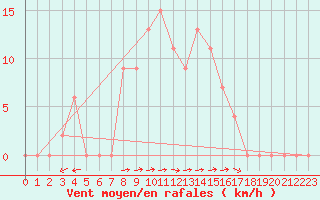 Courbe de la force du vent pour Flakkebjerg