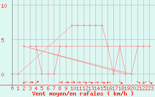 Courbe de la force du vent pour Ramsau / Dachstein