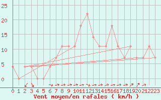 Courbe de la force du vent pour Malacky