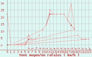 Courbe de la force du vent pour Blasjo